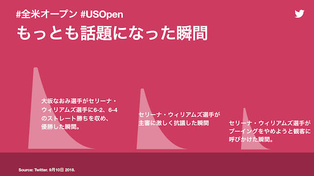 Twitterが#全米オープン に関連するデータを公表