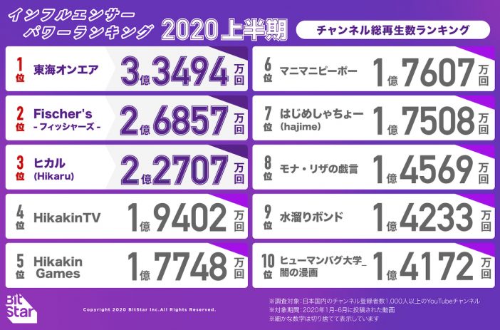 YouTube対象「インフルエンサーパワーランキング2020」発表　ch総再生数は東海オンエア、2020開設chは江頭がそれぞれ1位に