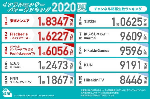 YouTube対象「インフルエンサーパワーランキング2020夏」発表　東海オンエアがch総再生数＆急上昇動画数の2冠を達成！