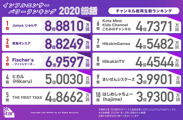 「インフルエンサーパワーランキング2020」発表