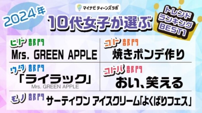 『10代女子が選ぶトレンドランキング』発表