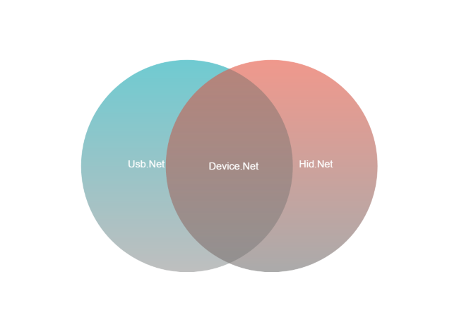 Device.Net