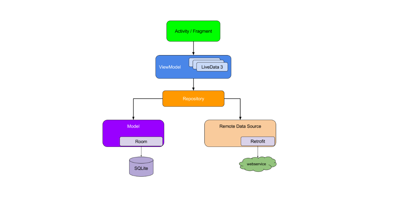 kotlin-mvvm-hilt-flow-app