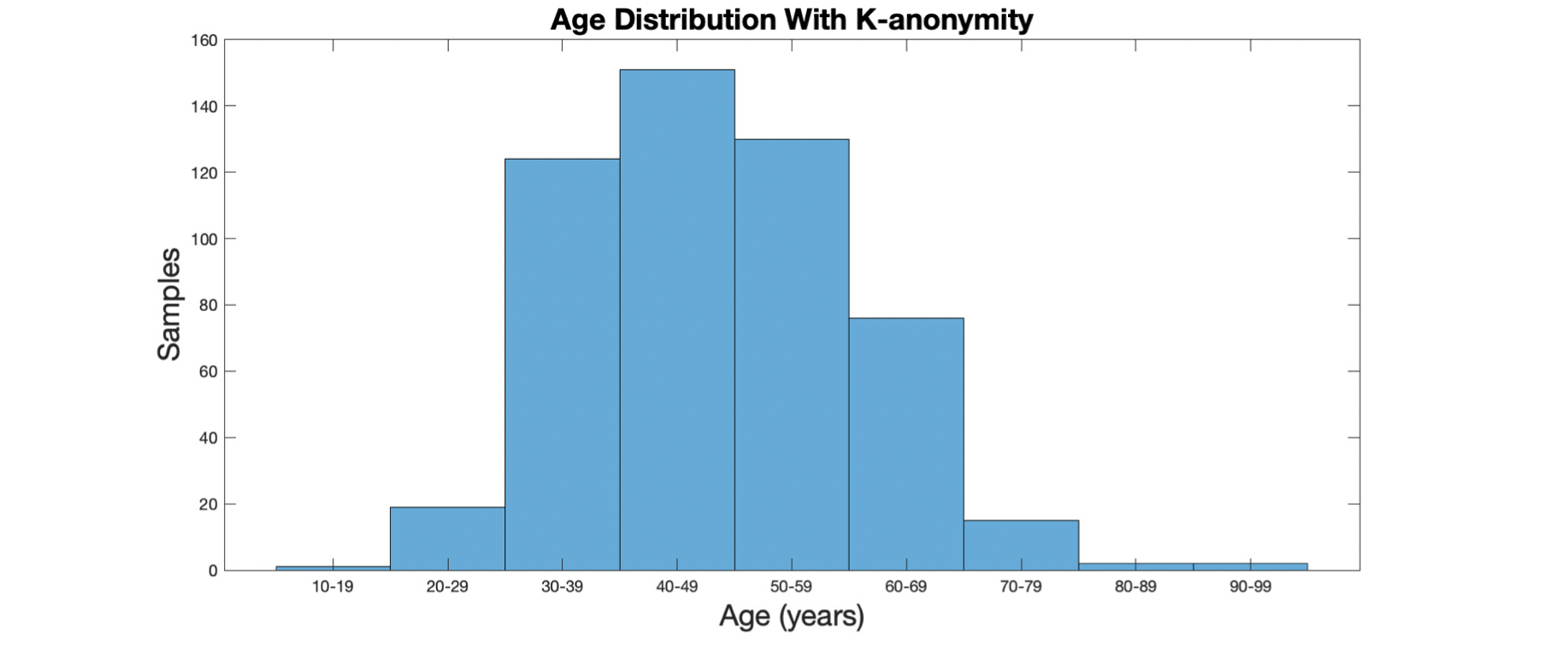 data-anonymization-diabetes