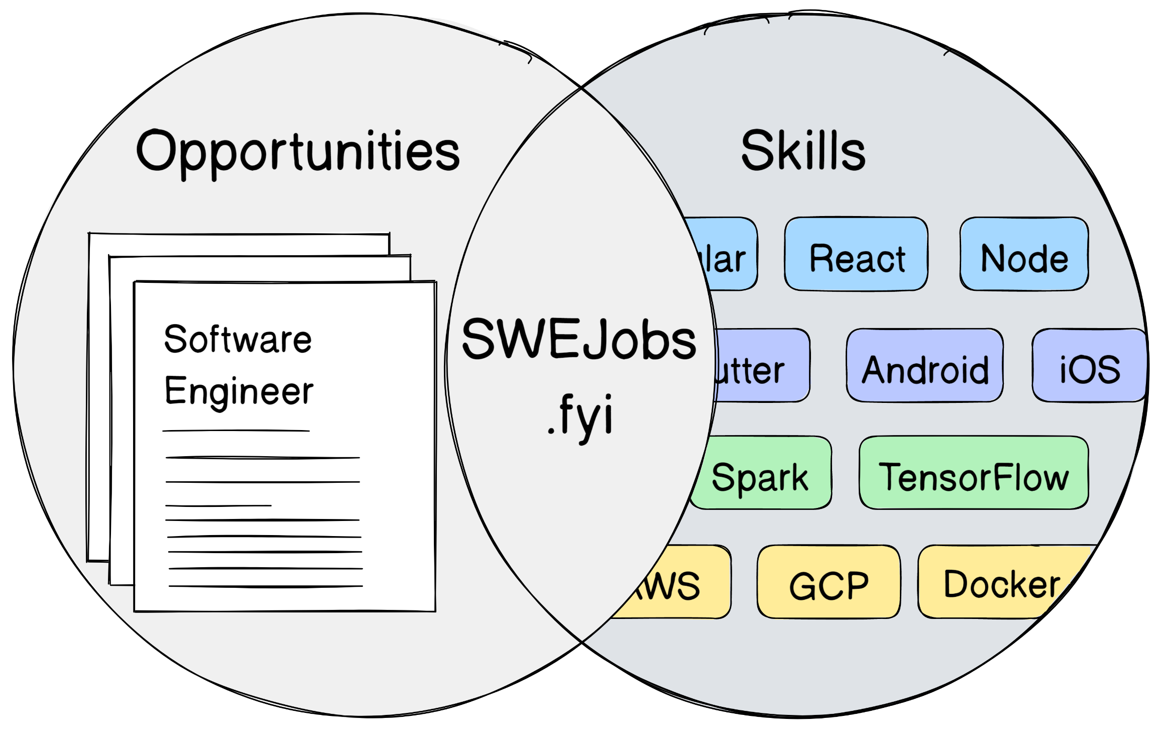 SWEJobs.fyi