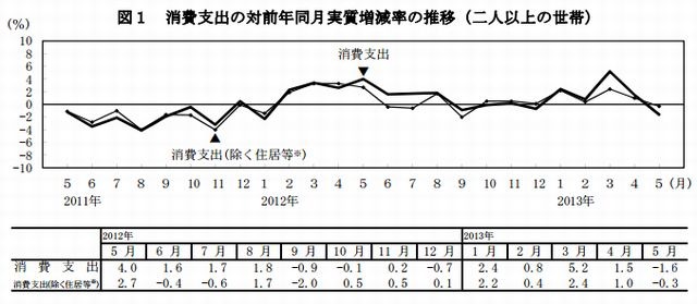 消費支出の推移