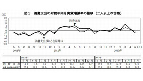 消費支出の推移