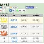 5文字1位はたった10人の珍名字、「勅使河原」ほか4・5文字の名字ランキング発表 画像