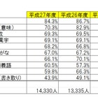 読めるけど、書けない…漢検が設問項目別正答率を調査 画像