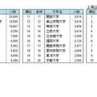 全国社長の出身大学ランキング、12年連続トップは？ 画像