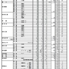 【高校受験2025】高知県公立高、A日程志願状況（確定）高知小津（普通）1.09倍 画像