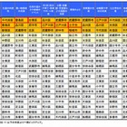 教育水準は文京区、公立校の質は千代田区…東京子育てランキング 画像