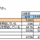 大学生の半数近くが奨学金を受給、1か月平均66,383円 画像