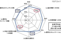 総務省調査、青少年のインターネットリテラシーは67点 画像