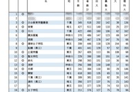 早慶上理の合格実績ランキング…3位は渋幕、TOP2は？