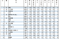 GMARCH合格実績ランキング…TOP3は私立が独占