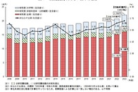 2023年度科学技術研究費、過去最高の22兆円突破