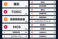 2024年資格人気ランキング、3位「TOEIC」1・2位は？