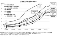 男性の育休取得率、地方公務員は過去最高47.6％