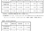 【中学受験2025】熊本県立中、受験倍率は3校とも1.5倍超