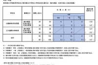 【中学受験2025】都立中高一貫校の最終応募状況…帰国在京枠は白鷗1.43倍・立川国際1.97倍