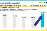 大学受験生の8割「体調管理に不安」免疫ケア意識高まる