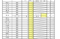 【高校受験2025】大阪府進路希望調査・倍率（1/16時点）茨木（文理）1.90倍 画像