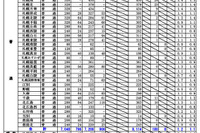 【高校受験2025】北海道公立高の出願状況・倍率（1/27時点）札幌西1.5倍 画像