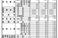 【高校受験2025】長野県公立高、前期選抜の志願状況（確定）屋代（理数）1.68倍など