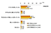 女子中学生の4人に1人、女子高校生の半数近くがスマホ所有 画像