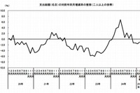 2月の教育費11,304円…前年同月比は約1割減少 画像