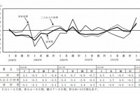 1か月平均消費支出は291,066円、貯蓄は1,658万円…総務省家計調査 画像