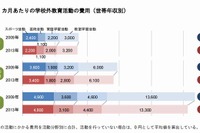 習い事の費用、年収400万円未満と800万円以上で3倍の開き 画像