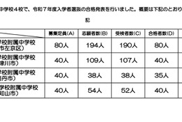 【中学受験2025】京都府立中の合格状況…洛北2.38倍など 画像