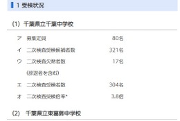 【中学受験2025】千葉県立中、二次検査の受検倍率…千葉3.8倍・東葛飾3.9倍 画像