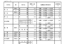 【高校受験2025】愛知県公立高、推薦・特色選抜の志願状況（確定）熱田5.13倍 画像