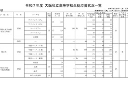 【高校受験2025】大阪私立校1次応募状況…桃山学院（普通・S英数）11.96倍 画像