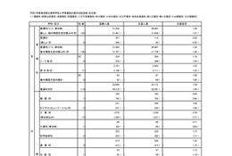 【高校受験2025】東京都・都立高校の志願状況（2/7時点）日比谷2.01倍 画像