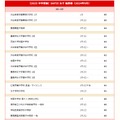 【中学受験2025】サピックス小学部 上位校偏差値＜2024年9月＞　※偏差値50以上のリストは記事内のリンクより遷移