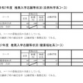 令和7年度推薦入学志願等状況（コース）