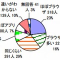 インターネットに接続する際、ブラウザとアプリのどちらをよく利用するか？