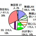 無線LANと3G回線のどちらを多く利用しているか？