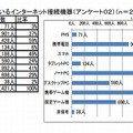 保有しているインターネット接続機器