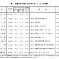 消費支出の内訳