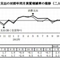 消費支出の推移