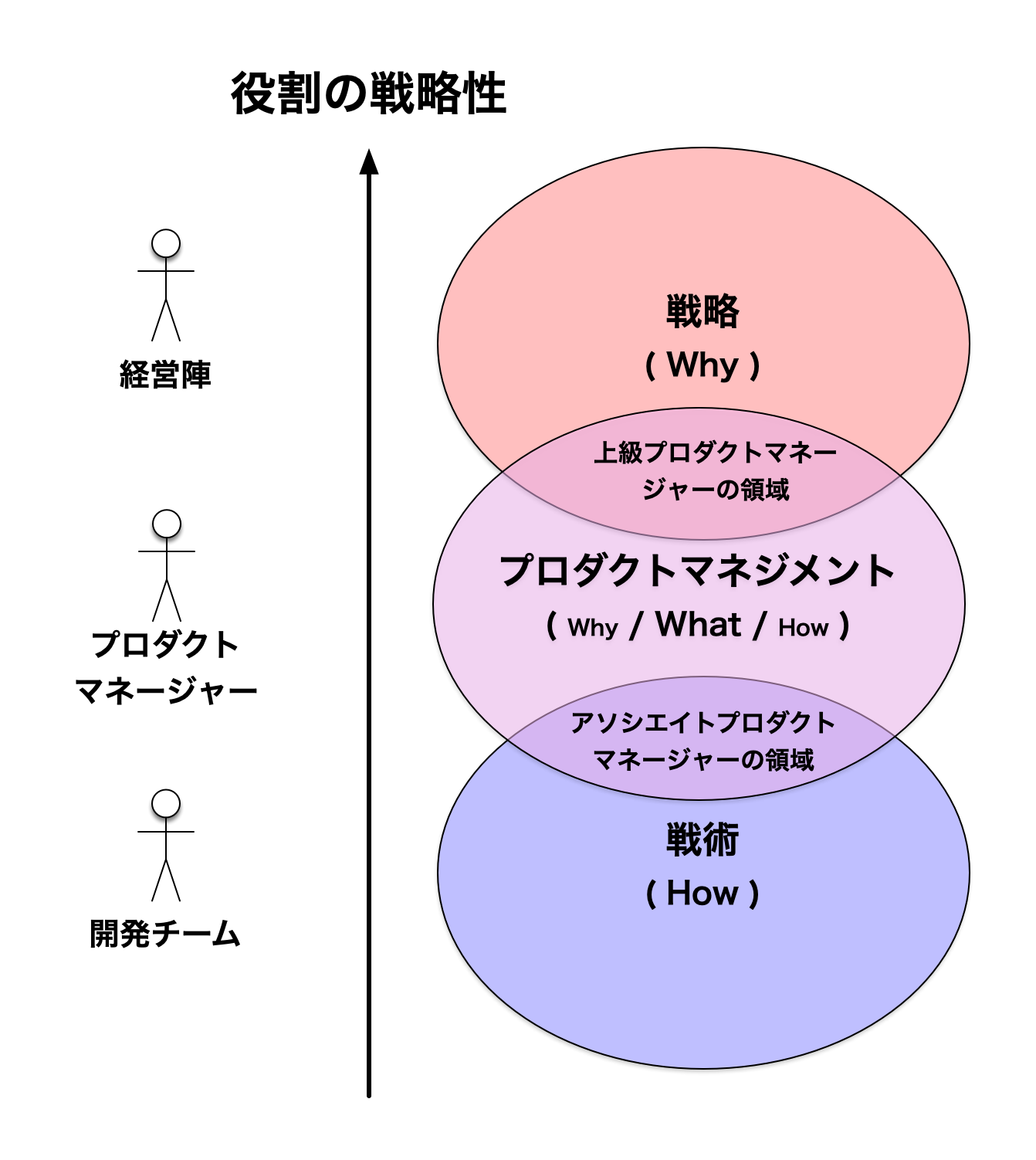 役割の戦略性 - プロダクトマネージャーの役割分担