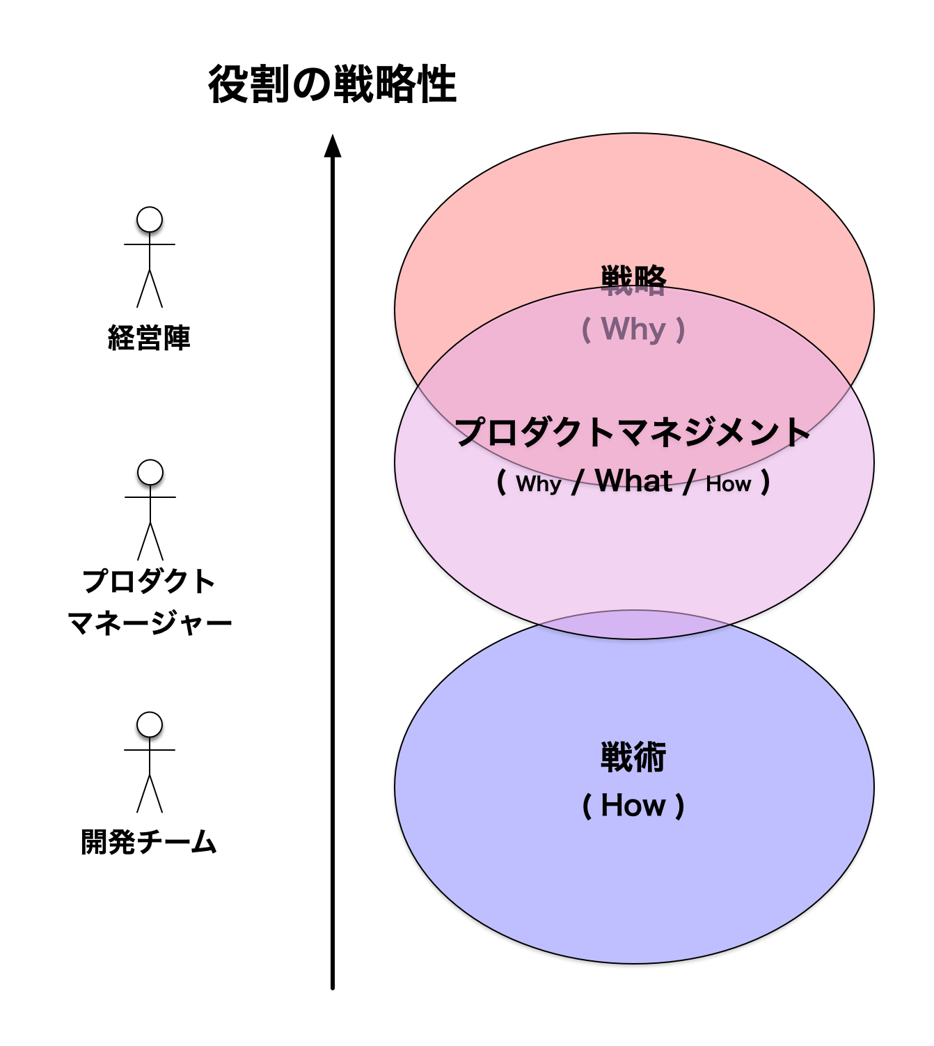 役割の戦略性 - 戦略寄りのプロダクトマネジメント