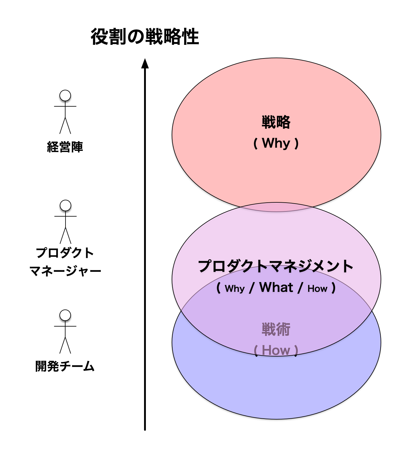 役割の戦略性 - 戦術寄りのプロダクトマネジメント