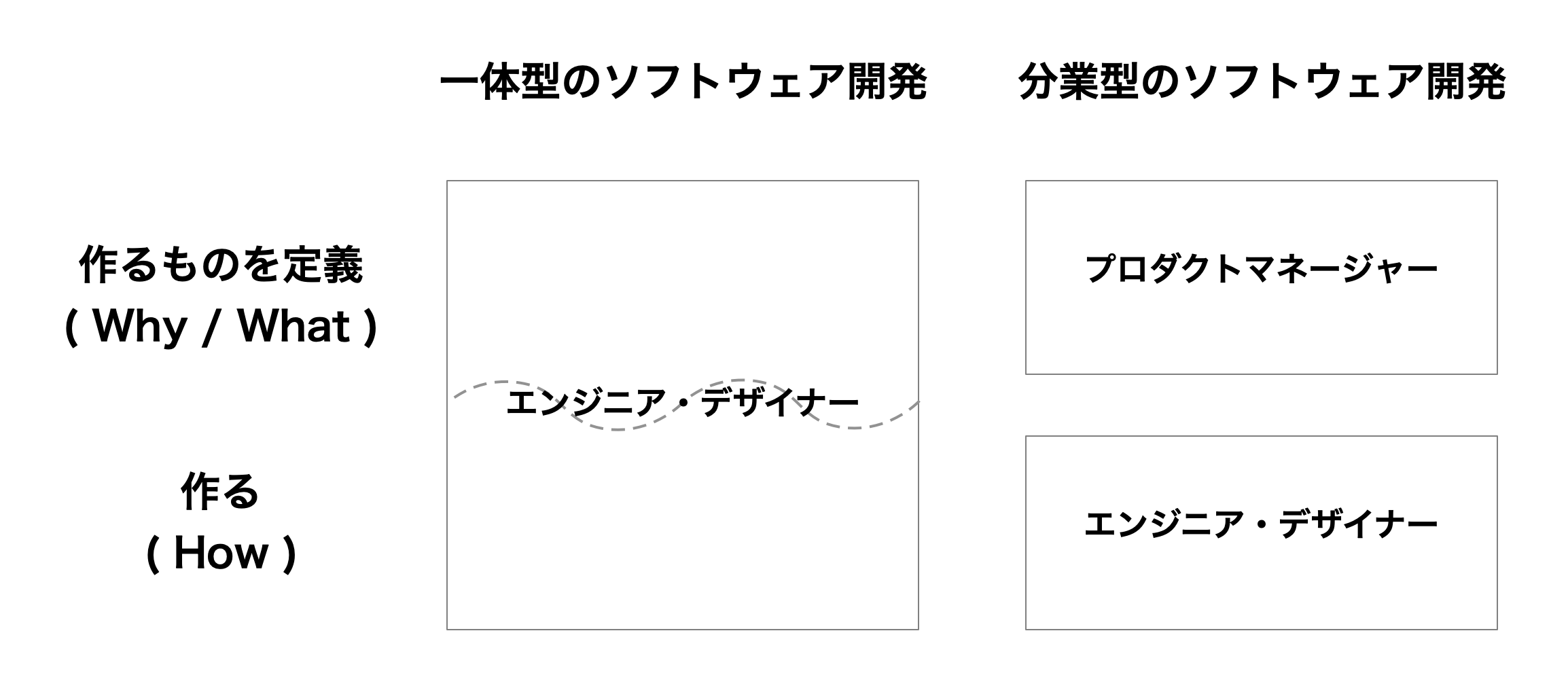 エンジニアとプロダクトマネージャーの職能の分離