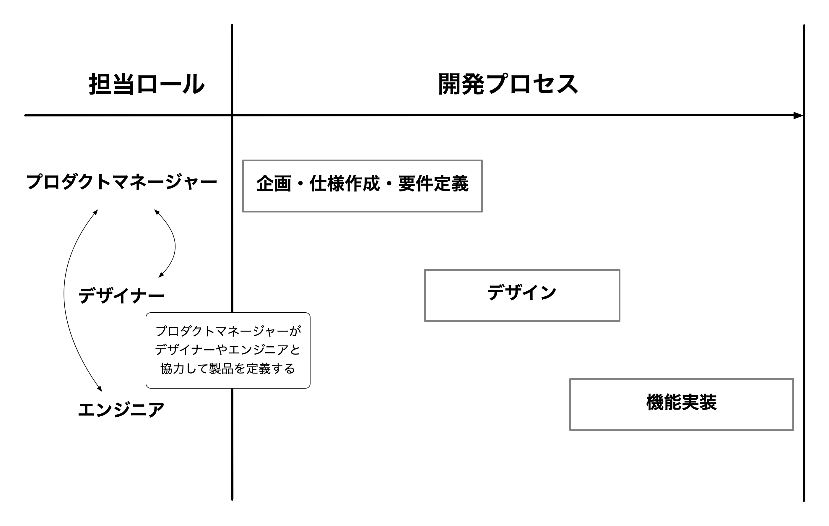 プロダクトマネージャーが開発プロセスに関与する